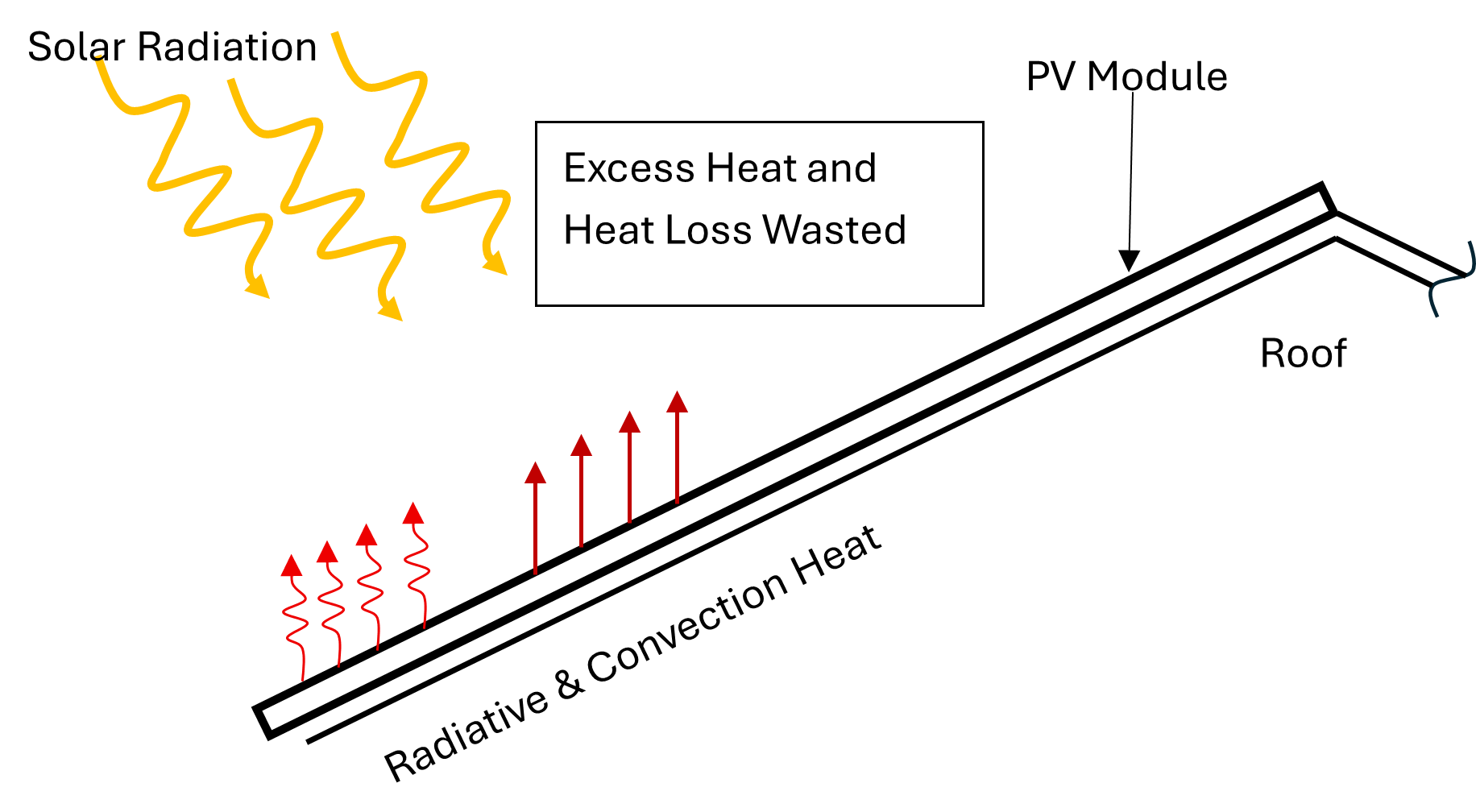 Conventional PV thermal loss diagram
